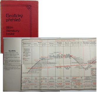 Grafický přehled - dějin literatury české