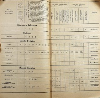 Hotely v Československu 1930